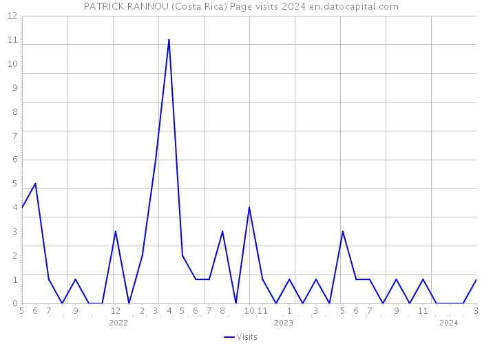 PATRICK RANNOU (Costa Rica) Page visits 2024 