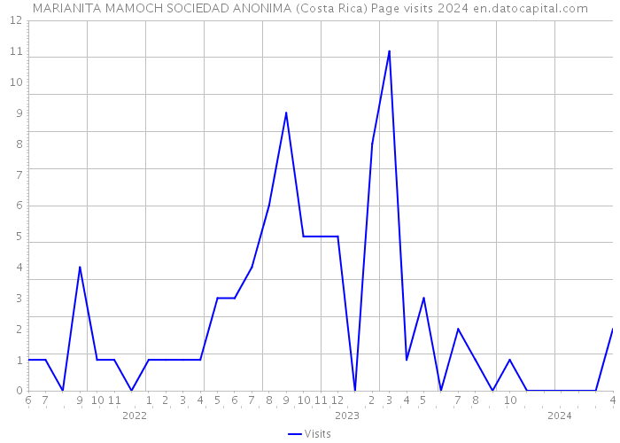 MARIANITA MAMOCH SOCIEDAD ANONIMA (Costa Rica) Page visits 2024 