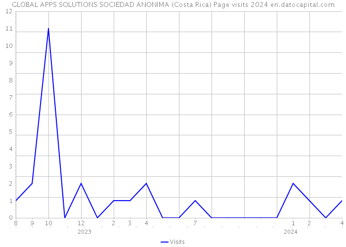 GLOBAL APPS SOLUTIONS SOCIEDAD ANONIMA (Costa Rica) Page visits 2024 