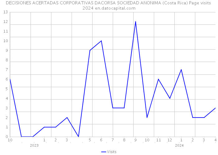 DECISIONES ACERTADAS CORPORATIVAS DACORSA SOCIEDAD ANONIMA (Costa Rica) Page visits 2024 