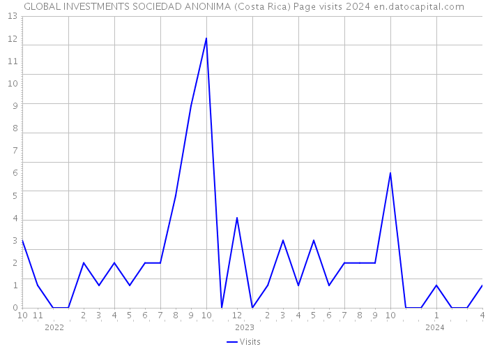 GLOBAL INVESTMENTS SOCIEDAD ANONIMA (Costa Rica) Page visits 2024 