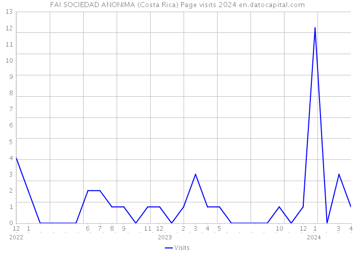 FAI SOCIEDAD ANONIMA (Costa Rica) Page visits 2024 
