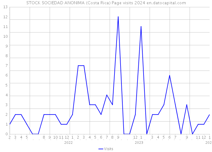 STOCK SOCIEDAD ANONIMA (Costa Rica) Page visits 2024 