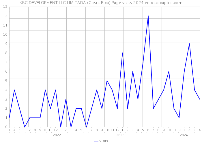 KRC DEVELOPMENT LLC LIMITADA (Costa Rica) Page visits 2024 