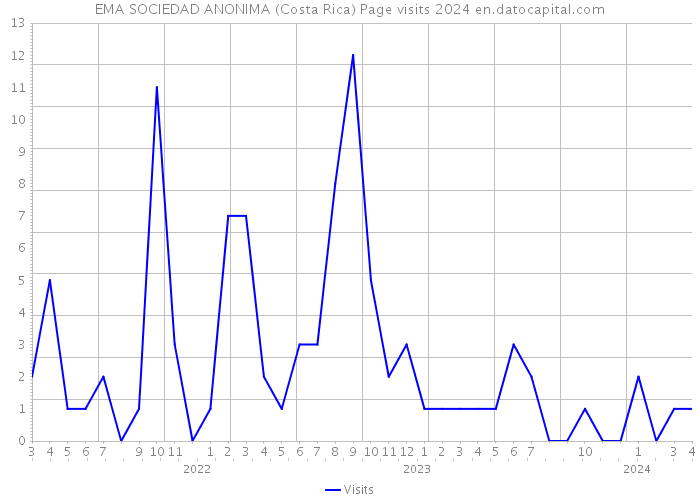 EMA SOCIEDAD ANONIMA (Costa Rica) Page visits 2024 