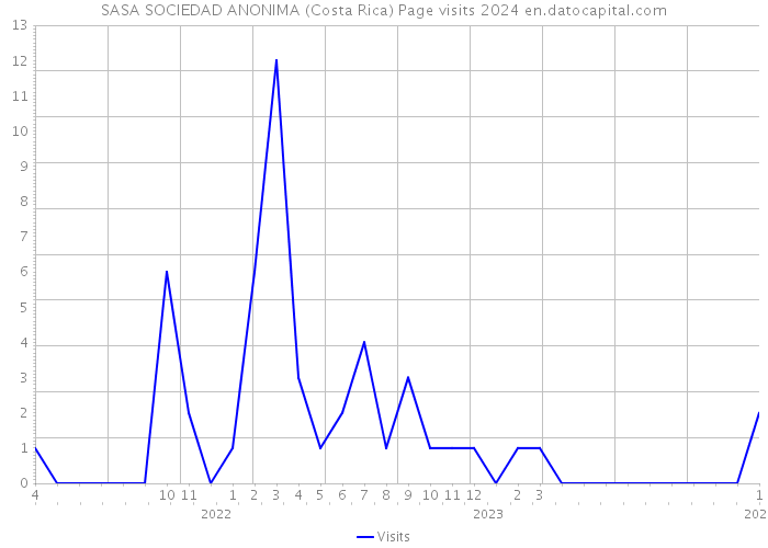 SASA SOCIEDAD ANONIMA (Costa Rica) Page visits 2024 