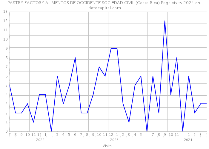 PASTRY FACTORY ALIMENTOS DE OCCIDENTE SOCIEDAD CIVIL (Costa Rica) Page visits 2024 