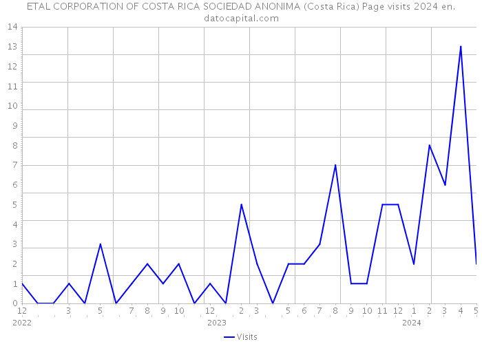 ETAL CORPORATION OF COSTA RICA SOCIEDAD ANONIMA (Costa Rica) Page visits 2024 