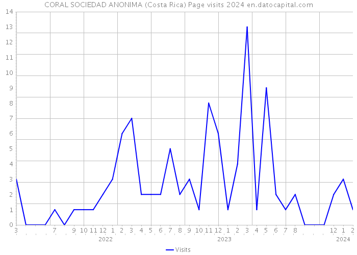 CORAL SOCIEDAD ANONIMA (Costa Rica) Page visits 2024 