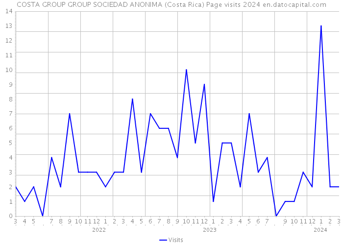 COSTA GROUP GROUP SOCIEDAD ANONIMA (Costa Rica) Page visits 2024 