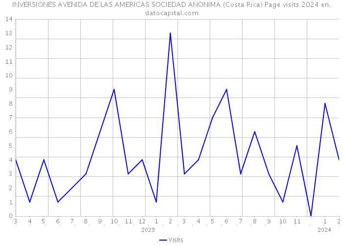 INVERSIONES AVENIDA DE LAS AMERICAS SOCIEDAD ANONIMA (Costa Rica) Page visits 2024 