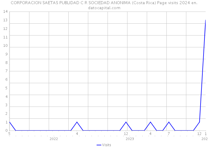 CORPORACION SAETAS PUBLIDAD C R SOCIEDAD ANONIMA (Costa Rica) Page visits 2024 