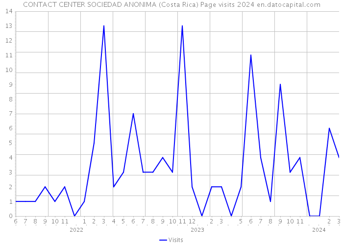 CONTACT CENTER SOCIEDAD ANONIMA (Costa Rica) Page visits 2024 