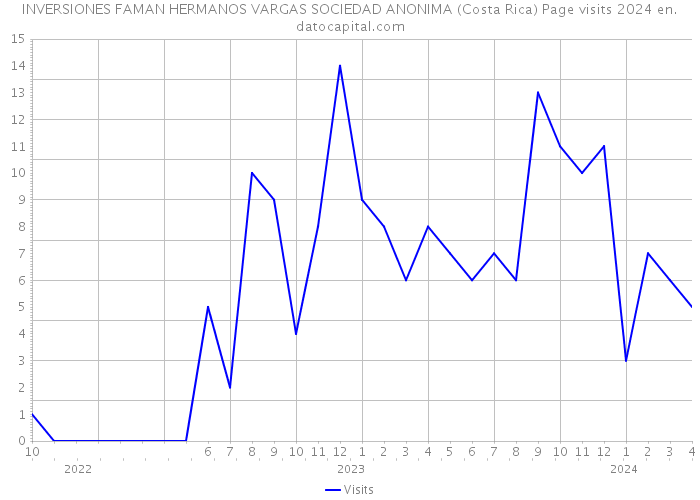 INVERSIONES FAMAN HERMANOS VARGAS SOCIEDAD ANONIMA (Costa Rica) Page visits 2024 