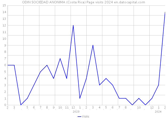 ODIN SOCIEDAD ANONIMA (Costa Rica) Page visits 2024 