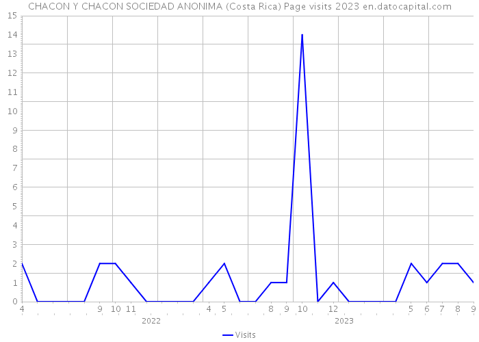 CHACON Y CHACON SOCIEDAD ANONIMA (Costa Rica) Page visits 2023 