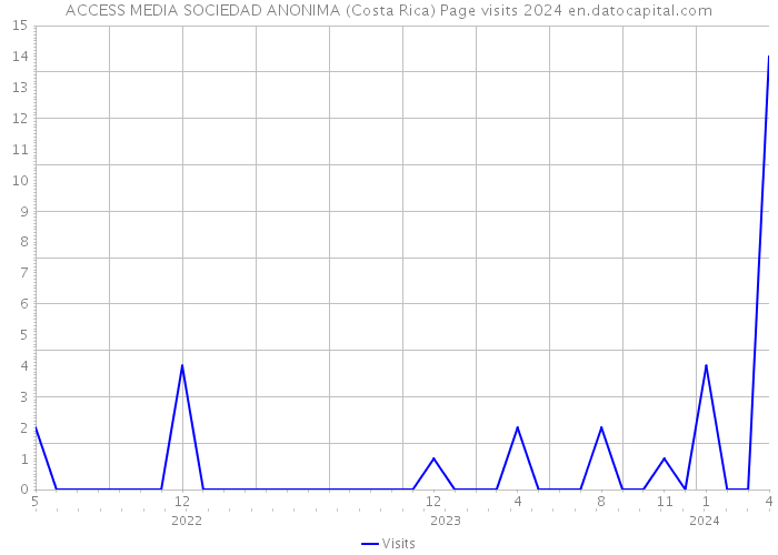 ACCESS MEDIA SOCIEDAD ANONIMA (Costa Rica) Page visits 2024 