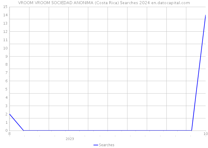 VROOM VROOM SOCIEDAD ANONIMA (Costa Rica) Searches 2024 