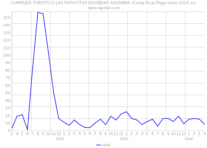 COMPLEJO TURISTICO LAS PAPAYITAS SOCIEDAD ANONIMA (Costa Rica) Page visits 2024 