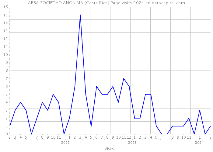 ABBA SOCIEDAD ANONIMA (Costa Rica) Page visits 2024 