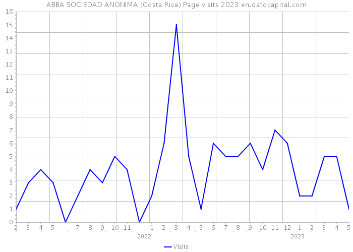 ABBA SOCIEDAD ANONIMA (Costa Rica) Page visits 2023 