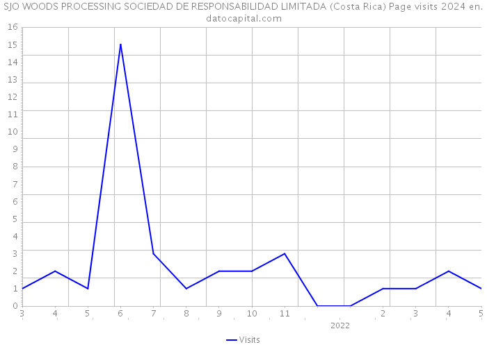 SJO WOODS PROCESSING SOCIEDAD DE RESPONSABILIDAD LIMITADA (Costa Rica) Page visits 2024 
