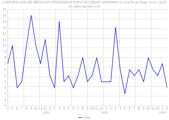 CORPORACION DE SERVICIOS INTEGRADOS ROKA SOCIEDAD ANONIMA (Costa Rica) Page visits 2024 