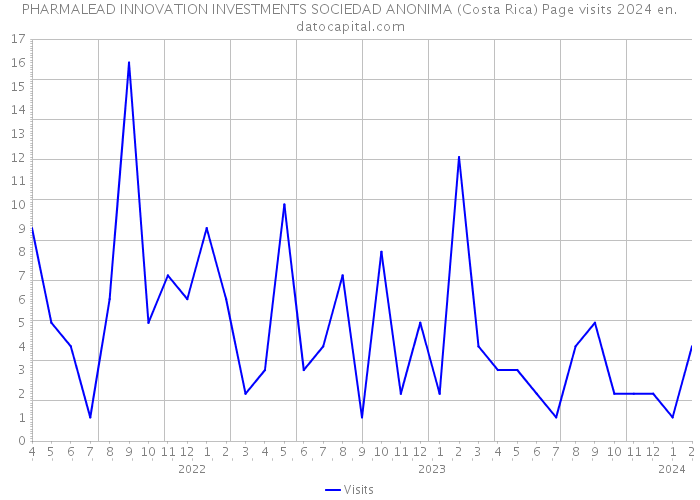 PHARMALEAD INNOVATION INVESTMENTS SOCIEDAD ANONIMA (Costa Rica) Page visits 2024 