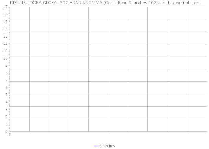 DISTRIBUIDORA GLOBAL SOCIEDAD ANONIMA (Costa Rica) Searches 2024 