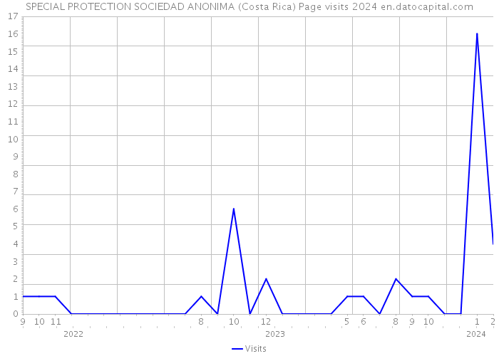 SPECIAL PROTECTION SOCIEDAD ANONIMA (Costa Rica) Page visits 2024 