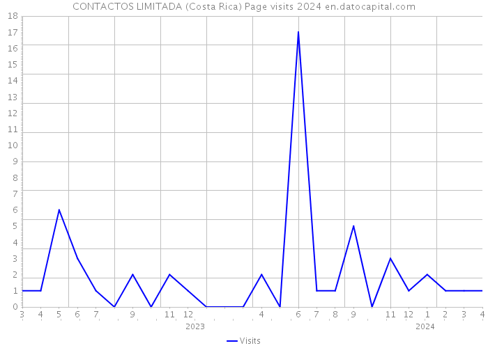 CONTACTOS LIMITADA (Costa Rica) Page visits 2024 