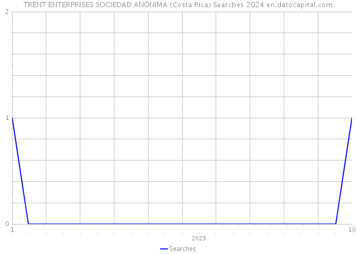 TRENT ENTERPRISES SOCIEDAD ANÓNIMA (Costa Rica) Searches 2024 