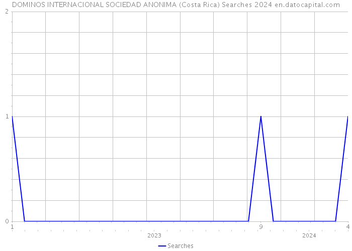 DOMINOS INTERNACIONAL SOCIEDAD ANONIMA (Costa Rica) Searches 2024 