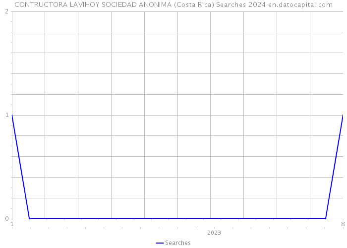 CONTRUCTORA LAVIHOY SOCIEDAD ANONIMA (Costa Rica) Searches 2024 