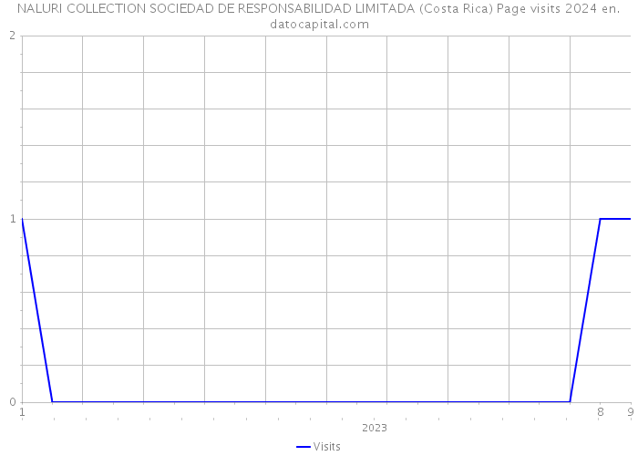 NALURI COLLECTION SOCIEDAD DE RESPONSABILIDAD LIMITADA (Costa Rica) Page visits 2024 