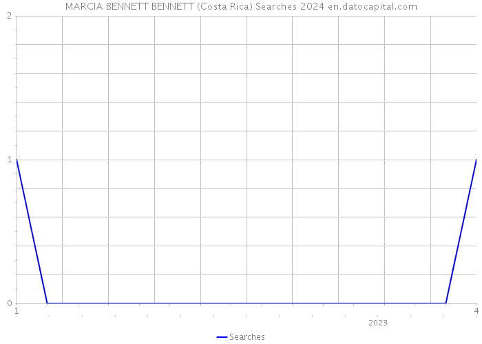 MARCIA BENNETT BENNETT (Costa Rica) Searches 2024 