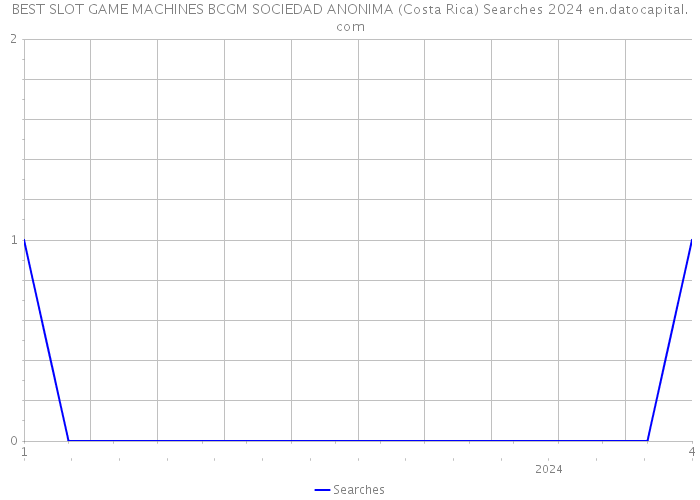 BEST SLOT GAME MACHINES BCGM SOCIEDAD ANONIMA (Costa Rica) Searches 2024 