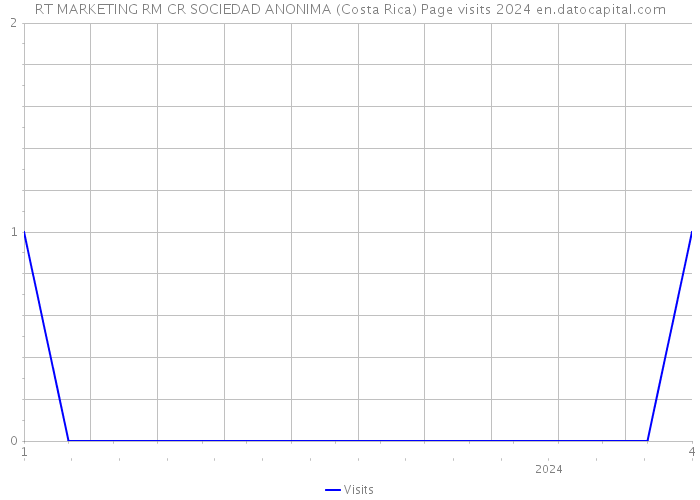 RT MARKETING RM CR SOCIEDAD ANONIMA (Costa Rica) Page visits 2024 