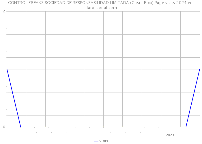 CONTROL FREAKS SOCIEDAD DE RESPONSABILIDAD LIMITADA (Costa Rica) Page visits 2024 