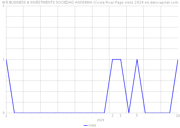 W E BUSINESS & INVESTMENTS SOCIEDAD ANONIMA (Costa Rica) Page visits 2024 