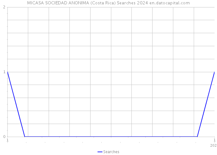 MICASA SOCIEDAD ANONIMA (Costa Rica) Searches 2024 