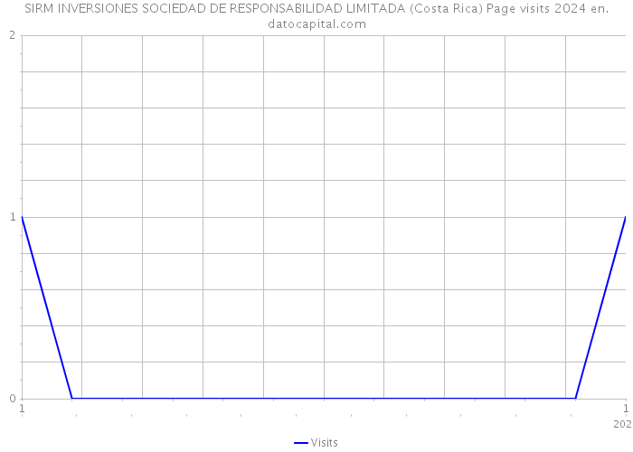 SIRM INVERSIONES SOCIEDAD DE RESPONSABILIDAD LIMITADA (Costa Rica) Page visits 2024 