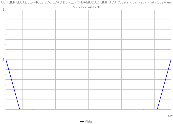 OUTLIER LEGAL SERVICES SOCIEDAD DE RESPONSABILIDAD LIMITADA (Costa Rica) Page visits 2024 