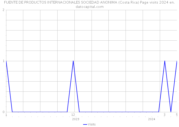 FUENTE DE PRODUCTOS INTERNACIONALES SOCIEDAD ANONIMA (Costa Rica) Page visits 2024 