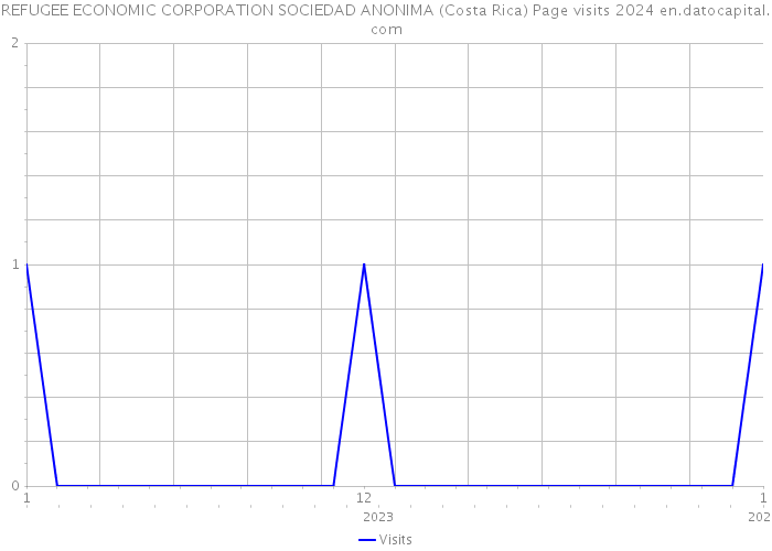 REFUGEE ECONOMIC CORPORATION SOCIEDAD ANONIMA (Costa Rica) Page visits 2024 