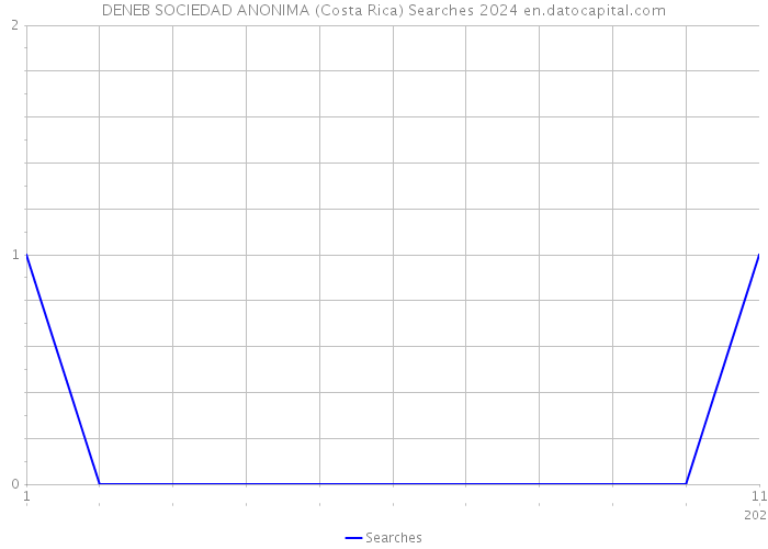 DENEB SOCIEDAD ANONIMA (Costa Rica) Searches 2024 