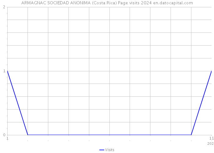 ARMAGNAC SOCIEDAD ANONIMA (Costa Rica) Page visits 2024 