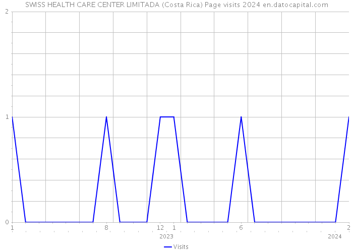 SWISS HEALTH CARE CENTER LIMITADA (Costa Rica) Page visits 2024 