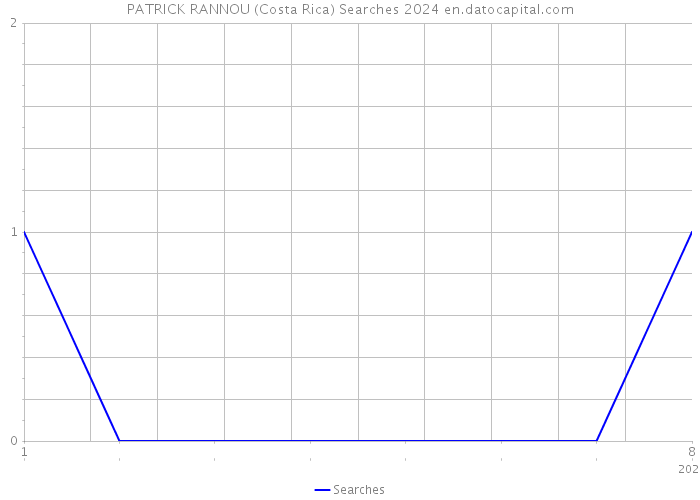 PATRICK RANNOU (Costa Rica) Searches 2024 