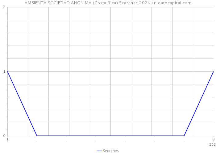 AMBIENTA SOCIEDAD ANONIMA (Costa Rica) Searches 2024 